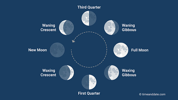 Crystals For Moon Phases